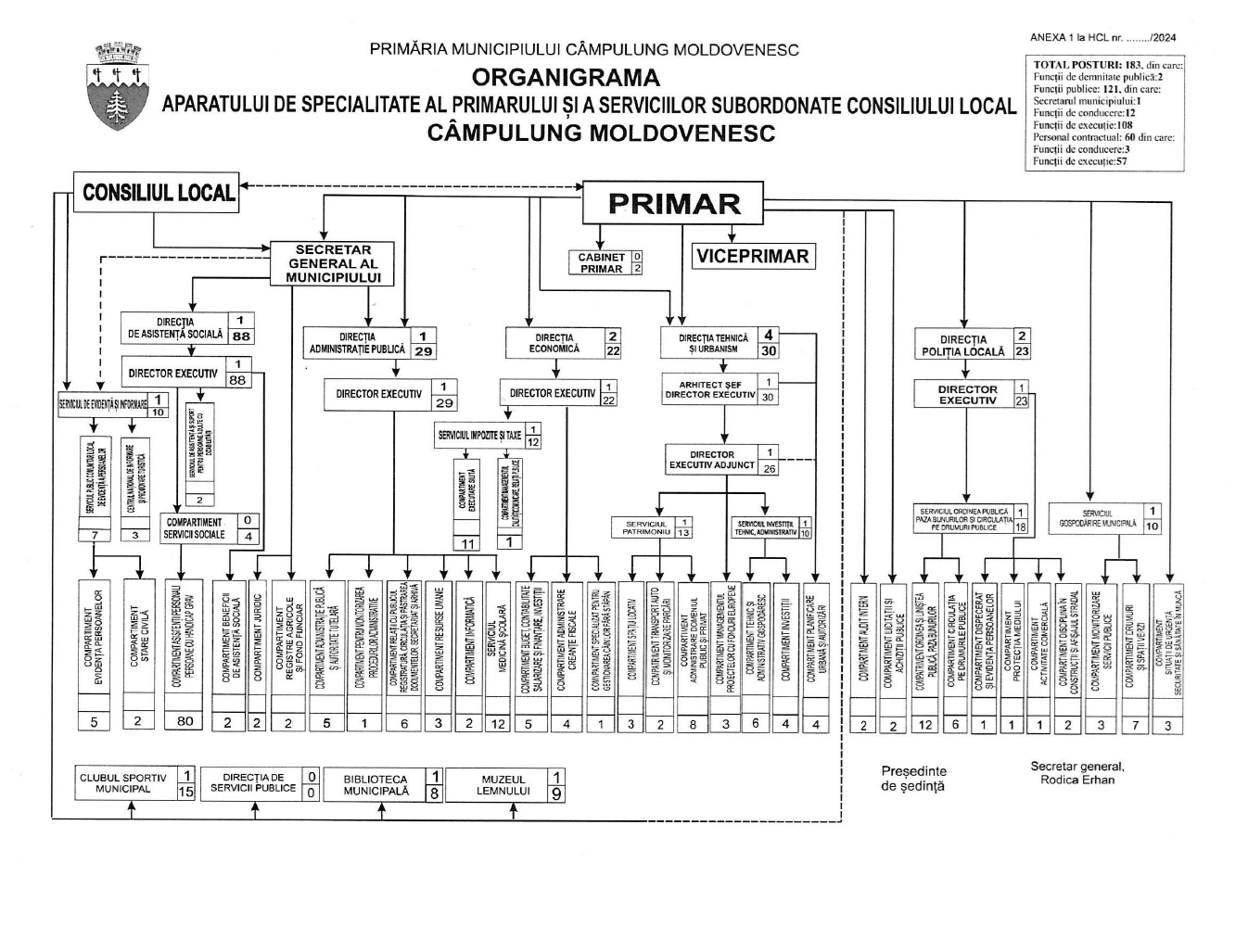 Organigrama aprobată prin H.C.L. nr. 175 din 18.12.2024